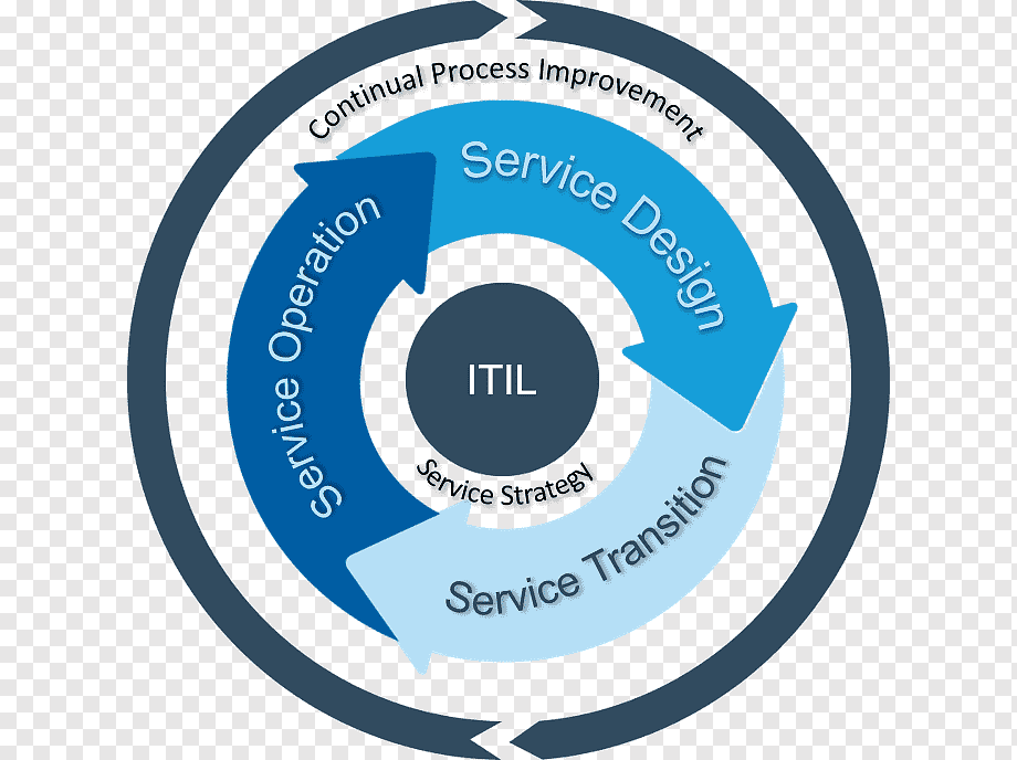 Imagem de O futuro do ITIL: automação e IAs na gestão de serviços de IT