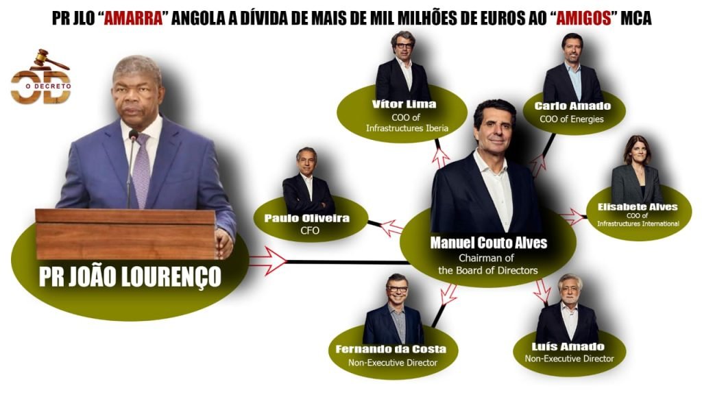 João Lourenço “amarra” Angola a dívida de mais de mil milhões de euros aos “amigos” MCA